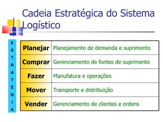 Cadeia Estratégica do Sistema
    Logístico
E
S   Planejar Planejamento de demanda e suprimento
T
R
    Comprar Gerenciamento de fontes de suprimento
A
T
     Fazer    Manufatura e operações
É
     Mover    Transporte e distribuição
G
I
    Vender Gerenciamento de clientes e ordens
A
 
