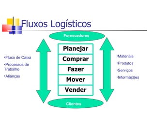 Fluxos Logísticos
                      Fornecedores


                      Planejar
                                     •Materiais
•Fluxo de Caixa
                      Comprar
•Processos de                        •Produtos
Trabalho               Fazer         •Serviços
•Alianças                            •Informações
                       Mover
                      Vender

                       Clientes
 