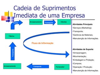 Cadeia de Suprimentos
                  Imediata de uma Empresa
                       Armazenamento                      Clientes
              Transp                    Transporte
                                                                      Atividades Principais:
                                                                                 Principais
                                                                      •Serviços (Marketing);
                                                                      •Transporte;
                                                                      •Gerência de Materiais;
     Fábrica
                                                                      •Manutenção de Informações.

                         Fluxo de Informação

                                                                      Atividades de Suporte:
                                                                                    Suporte
         Transporte




                                                                      •Armazenagem;
                                                                      •Movimentação;
                                                                      •Embalagem e Proteção;
                                                                      •Compras;
Armazenamento             Transporte
                                  Transporte         Fornecedor
                                                         Fornecedor   •Operação / Produção;
                                                                      •Manutenção de Informações.
 