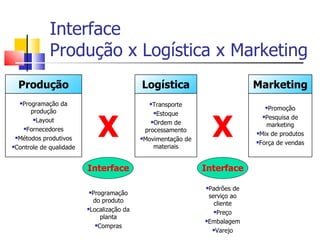 Interface
             Produção x Logística x Marketing
  Produção                                 Logística                        Marketing
  Programação da                             Transporte
      produção
                                                                               Promoção



                             X                                    X
                                               Estoque
                                                                              Pesquisa de
       Layout
                                              Ordem de
                                                                               marketing
    Fornecedores
                                            processamento                   Mix de produtos
 Métodos produtivos                       Movimentação de
                                                                            Força de vendas
Controle de qualidade                         materiais


                         Interface                            Interface

                                                              Padrões de
                          Programação                         serviço ao
                           do produto                            cliente
                         Localização da
                                                                 Preço
                              planta
                                                              Embalagem
                            Compras
                                                                Varejo
 