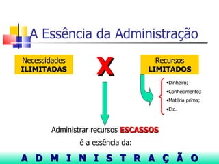 A Essência da Administração
Necessidades
ILIMITADAS          X               Recursos
                                  LIMITADOS
                                       •Dinheiro;
                                       •Conhecimento;
                                       •Matéria prima;
                                       •Etc.



       Administrar recursos ESCASSOS
               é a essência da:

A D M I N I S T R A Ç Ã O
 