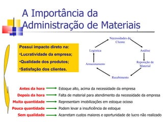 A Importância da
    Administração de Materiais
                                                       Necessidades do
                                                           Cliente
   Possui impacto direto na:
                                         Logística                         Análise
   •Lucratividade da empresa;
   •Qualidade dos produtos;                                              Reposição de
                                       Armazenamento
                                                                           Material
   •Satisfação dos clientes.

                                                        Recebimento


   Antes da hora       Estoque alto, acima da necessidade da empresa
  Depois da hora       Falta de material para atendimento da necessidade da empresa
Muita quantidade       Representam imobilizações em estoque ocioso
Pouca quantidade       Podem levar a insuficiência de estoque
  Sem qualidade        Acarretam custos maiores e oportunidade de lucro não realizado
 