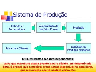 Sistema de Produção
      Entrada e            Almoxarifado de
                                                     Produção
    Fornecedores           Matérias Primas




                                                   Depósitos de
  Saída para Clientes
                                                Produtos Acabados


                Os subsistemas são interdependentes:
 para que o produto esteja pronto para o cliente, em determinada
data, é preciso que a matéria prima esteja disponível na data certa,
              que a produção ocorra na data certa, etc.
 