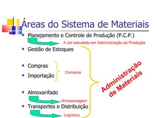 Áreas do Sistema de Materiais
   Planejamento e Controle de Produção (P.C.P.)
                   A ser estudado em Administração da Produção
   Gestão de Estoques

   Compras                                         ão
                    Compras                      aç s
                                               tr ai
   Importação                               is r i
                                           in te
                                        dm Ma
                                       A e
   Almoxarifado
                                         d
                   Armazenagem
   Transportes e Distribuição
                    Logística
 