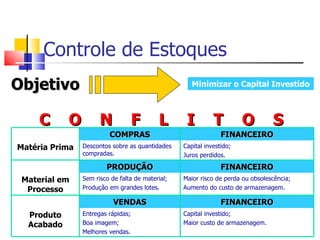 Controle de Estoques
Objetivo                                             Minimizar o Capital Investido



     C      O         N             F       L      I         T         O         S
                         COMPRAS                                FINANCEIRO
Matéria Prima   Descontos sobre as quantidades    Capital investido;
                compradas.                        Juros perdidos.

                        PRODUÇÃO                                FINANCEIRO
 Material em    Sem risco de falta de material;   Maior risco de perda ou obsolescência;
  Processo      Produção em grandes lotes.        Aumento do custo de armazenagem.

                           VENDAS                               FINANCEIRO
  Produto       Entregas rápidas;                 Capital investido;
  Acabado       Boa imagem;                       Maior custo de armazenagem.
                Melhores vendas.
 