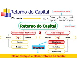 Retorno do Capital                                Rentabilidade das vendas


                                              Lucro   Lucro Venda
        Fórmula                         RC =        =      x
                                             Capital Venda Capital

                Retorno do Capital                                    Giro do capital


        Rentabilidade das Vendas    X               Giro do Capital

Lucro       ÷          Vendas              Vendas           ÷         Capital


            Receita                                 Circulante
               -                                        +
            Despesas
                                Estoques             Realizável
                                                        +
                                                    Permanente


        Maior estoque = Menor retorno do capital
 