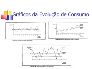Gráficos da Evolução de Consumo
 