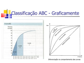 Classificação ABC - Graficamente




                 Diferenciação no comportamento das curvas
 