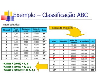 Exemplo – Classificação ABC
Dados coletados:
            Preço     Consumo   Valor do
                                                  Colocando em ordem:
Material                                   Grau
           unitário    anual    consumo
   A         1,00      10.000    10.000     8º
   B        12,00      10.200   122.400     2º
   C         3,00      90.000   270.000     1º
                                                                    Valor do
   D         6,00      4.500     27.000     4º    Grau   Material              Acumulado   %
                                                                    consumo
   E        10,10      7.000     70.000     3º     1º       C       270.000     270.000    46
   F       1.200,00     20       24.000     6º     2º       B       122.400     392.400    67
   G         0,60      42.000    25.200     5º     3º       E        70.000     462.400    79
   H         2,80      8.000     22.400     7º     4º       D        27.000     489.400    83
   I         4,00      1.800     7.200     10º     5º       G        25.200     514.600    88
   J        60,00       130      7.800      9º     6º       F        24.000     538.600    92
                                                   7º       H        22.400     561.000    95
• Classe A (20%) = C, B                            8º       A        10.000     571.000    97
• Classe B (30%) = E, D, G                         9º       J        7.800      578.800    98
• Classe C (50%)= F, H, A, J, I                   10º       I        7.200      586.000    100
 