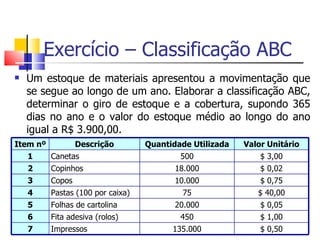 Exercício – Classificação ABC
   Um estoque de materiais apresentou a movimentação que
    se segue ao longo de um ano. Elaborar a classificação ABC,
    determinar o giro de estoque e a cobertura, supondo 365
    dias no ano e o valor do estoque médio ao longo do ano
    igual a R$ 3.900,00.
Item nº           Descrição        Quantidade Utilizada   Valor Unitário
    1     Canetas                          500                $ 3,00
    2     Copinhos                        18.000              $ 0,02
    3     Copos                           10.000              $ 0,75
    4     Pastas (100 por caixa)           75                $ 40,00
    5     Folhas de cartolina             20.000              $ 0,05
    6     Fita adesiva (rolos)             450                $ 1,00
    7     Impressos                      135.000              $ 0,50
 
