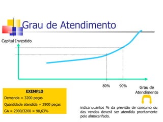 Grau de Atendimento
Capital Investido




                                                80%      90%        Grau de
             EXEMPLO                                              Atendimento
 Demanda = 3200 peças
 Quantidade atendida = 2900 peças
                                    indica quantos % da previsão de consumo ou
 GA = 2900/3200 = 90,63%            das vendas deverá ser atendida prontamente
                                    pelo almoxarifado.
 