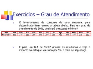 Exercícios – Grau de Atendimento
          1.    O levantamento de consumo de uma empresa, para
                determinado item revelou a tabela abaixo. Para um grau de
                atendimento de 90%, qual será o estoque mínimo?
  Mês     Jan   Fev   Mar   Abr   Mai   Jun   Jul   Ago   Set   Out   Nov   Dez
Consumo   320   310   360   290   330   350   380   420   430   410   370   350




          6.    E para um G.A de 95%? Analise os resultados e veja o
                impacto no estoque causado por 5% a mais de segurança.
 