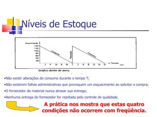 Níveis de Estoque



                     Este ciclo será sempre repetitivo e constante se:
•Não existir alterações de consumo durante o tempo T;
•Não existirem falhas administrativas que provoquem um esquecimento ao solicitar a compra;
•O fornecedor do material nunca atrasar sua entrega;
•Nenhuma entrega do fornecedor for rejeitada pelo controle de qualidade.

                        A prática nos mostra que estas quatro
                       condições não ocorrem com freqüência.
 