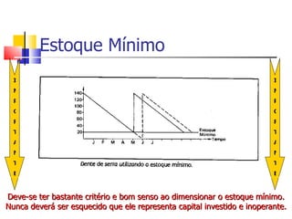 Estoque Mínimo
  I                                                                      I
  M                                                                      M
  P                                                                      P
  O                                                                      O
  R                                                                      R
  T                                                                      T
  A                                                                      A
  N                                                                      N
  T                                                                      T
  E                                                                      E



Deve-se ter bastante critério e bom senso ao dimensionar o estoque mínimo.
Nunca deverá ser esquecido que ele representa capital investido e inoperante.
 