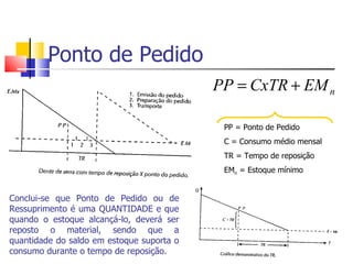 Ponto de Pedido
                                           PP = CxTR + EM n

                                            PP = Ponto de Pedido
                                            C = Consumo médio mensal
                                            TR = Tempo de reposição
                                            EMn = Estoque mínimo


Conclui-se que Ponto de Pedido ou de
Ressuprimento é uma QUANTIDADE e que
quando o estoque alcançá-lo, deverá ser
reposto o material, sendo que a
quantidade do saldo em estoque suporta o
consumo durante o tempo de reposição.
 