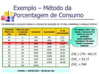 Exemplo – Método da
           Porcentagem de Consumo
Considerando o consumo abaixo e o tempo de reposição de 15 dias, estabeleça o estoque mínimo:

   Consumo     Dias em que                                            Em apenas 10% das
                                                        % da
   Diário no   o consumo     Consumo     Acumulado                    vezes, o consumo foi
                                                     acumulação
     ano         ocorreu                                                 maior do que 70
      90            4          360          360          2,12               unidades.
                                                                         Assim podemos
      80            8          640          1000         5,91          considerar 70 como
      70           12          840         1840         10,87           sendo o consumo
                                                                            máximo.
      65           28          1820         3660        21,63
      60           49          2940         6600        39,00
      50           80          4000        10600        62,64
                                                                   EM n= (70 − 46).15
      40           110         4400        15000        88,85
      30           44          1320        16320        96,45      EM n = 24.15
      20           30          600         16920        100,00
      Σ            365        16920                                EM n = 360
               Cmédio = 16920/365 = 46,36 por dia
 