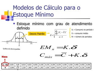 Modelos de Cálculo para o
             Estoque Mínimo
                 Estoque mínimo com grau de atendimento
                  definido                   X = Consumo no período i     n                              i


                                   Desvio Padrão                         ∑(X      i   − X)   2
                                                                                                    X = consumo médio
                                                                 δ=      i =1

                                                                                n −1                N = número de períodos




                                                 EM n =K .δ
Risco                                            C máx = +K .δ
                                                        C
 1 - GA   0,001   0,00   0,010   0,025   0,050   0,100   0,150   0,200        0,250    0,300     0,350       0,400   0,450   0,500
                    5
   K      3,090   2,57   2,326   1,960   1,645   1,282   1,036   0,842        0,674    0,524     0,385       0,253   0,126   0,000
                    6
 