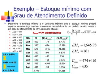 Exemplo – Estoque mínimo com
              Grau de Atendimento Definido
     Determine o Estoque Mínimo e o Consumo Máximo que o estoque mínimo poderá
      suportar de uma peça que tem o consumo mensal durante um período de oito meses e
      um grau de atendimento de 95% conforme abaixo:
                                                                    67.216
           JAN = 400         Xmédio=474 unidades/mês          δ=          = 9.602 = 98
           FEV = 350                                                 7
           MAR = 620   Mês     Xi    (Xi-Xmédio)   (Xi-Xmédio)2
           ABR = 380
                        Jan    400       -74           5.476
           MAI = 490
           JUN = 530   Fev    350       -124         15.376        EM n = 1,645.98
           JUL = 582   Mar    620      +146          21.316
           AGO = 440
                        Abr    380       -94           8.836
                                                                    EM n = 161
GA = 95%
                        Mai    490       +16            256

1-GA = 0,05
                        Jun    530       +56           3.136        Cmax = 474 + 161
                        Jul    582      +108          11.664
     Pela tabela:       Ago    440       -34           1.156        Cmax = 635
K = 1,645                     3.792                   67.216
 