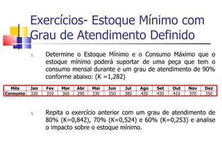 Exercícios- Estoque Mínimo com
          Grau de Atendimento Definido
          1.    Determine o Estoque Mínimo e o Consumo Máximo que o
                estoque mínimo poderá suportar de uma peça que tem o
                consumo mensal durante e um grau de atendimento de 90%
                conforme abaixo: (K =1,282)
  Mês     Jan   Fev   Mar   Abr   Mai   Jun   Jul   Ago   Set   Out   Nov   Dez
Consumo   320   310   360   290   330   350   380   420   430   410   370   350



          5.    Repita o exercício anterior com um grau de atendimento de
                80% (K=0,842), 70% (K=0,524) e 60% (K=0,253) e analise
                o impacto sobre o estoque mínimo.
 