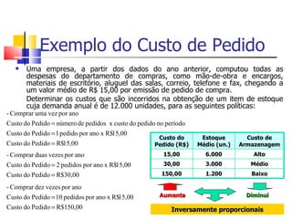 Exemplo do Custo de Pedido
      Uma empresa, a partir dos dados do ano anterior, computou todas as
       despesas do departamento de compras, como mão-de-obra e encargos,
       materiais de escritório, aluguel das salas, correio, telefone e fax, chegando a
       um valor médio de R$ 15,00 por emissão de pedido de compra.
       Determinar os custos que são incorridos na obtenção de um item de estoque
       cuja demanda anual é de 12.000 unidades, para as seguintes políticas:
- Comprar uma vez por ano
Custo do Pedido = número de pedidos x custo do pedido no período
Custo do Pedido = 1 pedido por ano x R$15,00
                                                      Custo do      Estoque        Custo de
Custo do Pedido = R$15,00                            Pedido (R$)   Médio (un.)   Armazenagem
- Comprar duas vezes por ano                            15,00        6.000          Alto
Custo do Pedido = 2 pedidos por ano x R$15,00           30,00        3.000          Médio
Custo do Pedido = R$30,00                              150,00        1.200          Baixo

- Comprar dez vezes por ano
Custo do Pedido = 10 pedidos por ano x R$15,00        Aumenta                     Diminui

Custo do Pedido = R$150,00                                 Inversamente proporcionais
 