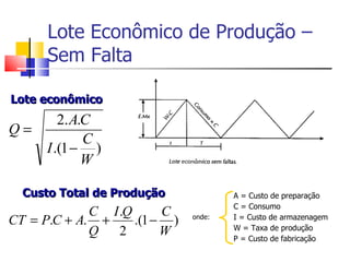 Lote Econômico de Produção –
      Sem Falta

Lote econômico
         2. A.C
Q=
              C
      I .(1 − )
              W

  Custo Total de Produção             A = Custo de preparação
                                      C = Consumo
             C I .Q      C
CT = P.C + A. +     .(1 − )   onde:   I = Custo de armazenagem
                                      W = Taxa de produção
             Q   2       W            P = Custo de fabricação
 