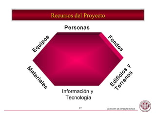 Recursos del Proyecto
               Personas


     os




                                  Fo
    ip




                                      nd
qu




                                          os
E




                                         os y
M




                                      en s
                                    rr cio
at
er




                                  Te ifi
    ia




                                    Ed
     le
     s




              Información y
                Tecnología
                    12            - GESTION DE OPERACIONES –
 