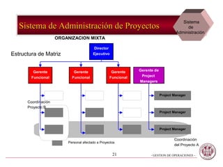 Sistema
   Sistema de Administración de Proyectos                                                de
                                                                                    Administración
                     ORGANIZACION MIXTA

                                        Director
Estructura de Matriz                    Ejecutivo



         Gerente            Gerente                Gerente    Gerente de
        Funcional          Funcional              Funcional    Project
                                                              Managers


                                                                           Project Manager

      Coordinación
      Proyecto B
                                                                           Project Manager



                                                                           Project Manager


                                                                                   Coordinación
                         Personal afectado a Proyectos
                                                                                   del Proyecto A

                                                    21              - GESTION DE OPERACIONES –
 