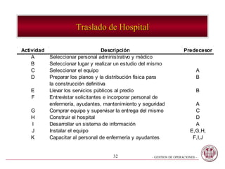 Traslado de Hospital

Actividad                           Descripción                          Predecesor
    A       Seleccionar personal administrativo y médico
    B       Seleccionar lugar y realizar un estudio del mismo
    C       Seleccionar el equipo                                               A
    D       Preparar los planos y la distribución física para                   B
            la construcción definitiva
   E        Llevar los servicios públicos al predio                             B
   F        Entrevistar solicitantes e incorporar personal de
            enfermería, ayudantes, mantenimiento y seguridad                  A
   G        Comprar equipo y supervisar la entrega del mismo                  C
   H        Construir el hospital                                             D
   I        Desarrollar un sistema de información                             A
   J        Instalar el equipo                                              E,G,H,
   K        Capacitar al personal de enfermería y ayudantes                  F,I,J


                                       32              - GESTION DE OPERACIONES –
 