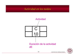 Actividad en los nodos


         Actividad



 12 C 22
 14 10 24

    Duración de la actividad
    dE
           33          - GESTION DE OPERACIONES –
 