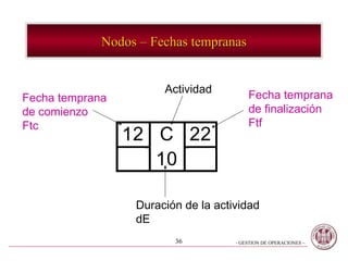 Nodos – Fechas tempranas


                       Actividad
Fecha temprana                           Fecha temprana
de comienzo                              de finalización
Ftc                                      Ftf
                 12 C 22
                 14 10 24

                  Duración de la actividad
                  dE
                         36          - GESTION DE OPERACIONES –
 