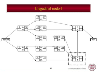 Llegada al nodo J

                     12    I 27
                          15


         0   A 12    12 F 22                                 K
             12         10                                   6


                     12 C 22           22 G 57
INICIO                  10                35                                  FIN


         0   B   9    9   D 19         19 H 59
             9            10              40


                      9   E 33                          59 J
                          24                               4



                                  40             - GESTION DE OPERACIONES –
 