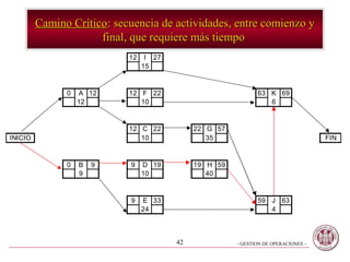Camino Crítico: secuencia de actividades, entre comienzo y
                      final, que requiere más tiempo
                            12    I 27
                                 15


               0   A 12     12 F 22                            63 K 69
                   12          10                                 6


                            12 C 22           22 G 57
INICIO                         10                35                                  FIN


               0   B   9    9    D 19         19 H 59
                   9             10              40


                            9    E 33                          59 J 63
                                 24                               4



                                         42             - GESTION DE OPERACIONES –
 