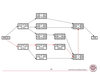 12 I 27
                     48 15 63


         0   A 12    12 F 22                           63 K 69
             12      53 10 63                          63 6 69


                     12 C 22         22 G 57
INICIO               14 10 24        24 35 59                                FIN


         0   B   9   9   D 19        19 H 59
             9           10             40


                     9   E 33                          59 J 63
                         24                            59 4 63




                                45              - GESTION DE OPERACIONES –
 