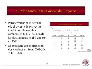 4.- Monitoreo de los avances del Proyecto


• Para terminar en la semana                         4.- Monitoreo de los avances del Proyecto
  69, el gerente de proyectos           • Supuestos
  tendrá que ahorrar dos                   – Duración real de A 16 en vez de 12 (4 sem +)
                                           – Duración real de B 10 en vez de 9 (1 sem +)
  semanas en C-G-J-K , una de                 Nodo       Duración      Ftc        FTC          Holgura

  las dos semanas tendrá que ser               C
                                               G
                                                            10
                                                            35
                                                                       16
                                                                       26
                                                                                   14
                                                                                   24
                                                                                                  -2
                                                                                                  -2
                                                J            4         61          59             -2
  en D-H                                       K
                                               D
                                                             6
                                                            10
                                                                       65
                                                                       10
                                                                                   63
                                                                                   9
                                                                                                  -2
                                                                                                  -1
                                               H            40         20          19             -1
• Si consigue ese ahorro habrá                 E
                                                I
                                                            24
                                                            15
                                                                       10
                                                                       16
                                                                                   35
                                                                                   48
                                                                                                 25
                                                                                                 32

  dos caminos críticos: C-G-J-K                F            10         16

                                                                             50
                                                                                   53            37

                                                                                        - GESTION DE OPERACIONES –


  Y D-H-J-K


                                   52                         - GESTION DE OPERACIONES –
 