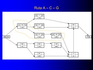 Ruta A – C – G
12 I 27
15
0 A 12 12 F 22 K
12 10 6
12 C 22 22 G 57
INICIO 10 35 FIN
B D H
9 10 40
E J
24 4
 