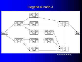 Llegada al nodo J
12 I 27
15
0 A 12 12 F 22 K
12 10 6
12 C 22 22 G 57
INICIO 10 35 FIN
0 B 9 9 D 19 19 H 59
9 10 40
9 E 33 59 J
24 4
 
