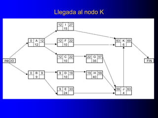 Llegada al nodo K
12 I 27
15
0 A 12 12 F 22 63 K 69
12 10 6
12 C 22 22 G 57
INICIO 10 35 FIN
0 B 9 9 D 19 19 H 59
9 10 40
9 E 33 59 J 63
24 4
 