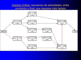 12 I 27
15
0 A 12 12 F 22 63 K 69
12 10 6
12 C 22 22 G 57
INICIO 10 35 FIN
0 B 9 9 D 19 19 H 59
9 10 40
9 E 33 59 J 63
24 4
Camino Crítico: secuencia de actividades, entre
comienzo y final, que requiere más tiempo
 