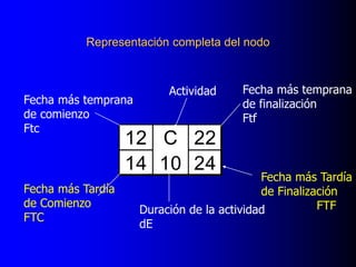 Representación completa del nodo
12 C 22
14 10 24
Actividad
Duración de la actividad
dE
Fecha más temprana
de comienzo
Ftc
Fecha más temprana
de finalización
Ftf
Fecha más Tardía
de Comienzo
FTC
Fecha más Tardía
de Finalización
FTF
 