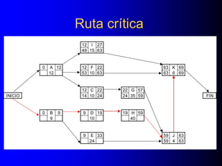 12 I 27
48 15 63
0 A 12 12 F 22 63 K 69
12 53 10 63 63 6 69
12 C 22 22 G 57
INICIO 14 10 24 24 35 59 FIN
0 B 9 9 D 19 19 H 59
9 10 40
9 E 33 59 J 63
24 59 4 63
Ruta crítica
 