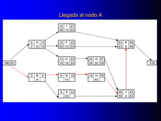 Llegada al nodo A
12 I 27
48 15 63
0 A 12 12 F 22 63 K 69
2 12 14 53 10 63 63 6 69
12 C 22 22 G 57
INICIO 14 10 24 24 35 59 FIN
0 B 9 9 D 19 19 H 59
9 10 40
9 E 33 59 J 63
24 59 4 63
 