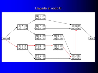 Llegada al nodo B
12 I 27
48 15 63
0 A 12 12 F 22 63 K 69
2 12 14 53 10 63 63 6 69
12 C 22 22 G 57
INICIO 14 10 24 24 35 59 FIN
0 B 9 9 D 19 19 H 59
0 9 9 9 10 19 19 40 59
9 E 33 59 J 63
35 24 59 59 4 63
 