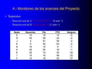4.- Monitoreo de los avances del Proyecto
 Supuestos
– Duración real de A 16 en vez de 12 (4 sem +)
– Duración real de B 10 en vez de 9 (1 sem +)
Nodo Duración Ftc FTC Holgura
C 10 16 14 -2
G 35 26 24 -2
J 4 61 59 -2
K 6 65 63 -2
D 10 10 9 -1
H 40 20 19 -1
E 24 10 35 25
I 15 16 48 32
F 10 16 53 37
 