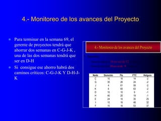  Para terminar en la semana 69, el
gerente de proyectos tendrá que
ahorrar dos semanas en C-G-J-K ,
una de las dos semanas tendrá que
ser en D-H
 Si consigue ese ahorro habrá dos
caminos críticos: C-G-J-K Y D-H-J-
K
4.- Monitoreo de los avances del Proyecto
4.4.-- Monitoreo de los avances del ProyectoMonitoreo de los avances del Proyecto
• Supuestos
– Duración real de A 16 en vez de 12 (4 sem +)
– Duración real de B 10 en vez de 9 (1 sem +)
Nodo Duración Ftc FTC Holgura
C 10 16 14 -2
G 35 26 24 -2
J 4 61 59 -2
K 6 65 63 -2
D 10 10 9 -1
H 40 20 19 -1
E 24 10 35 25
I 15 16 48 32
F 10 16 53 37
 