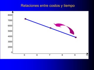 Relaciones entre costos y tiempo
8000
7000
6000
5000
4000
3000
2000
0
5 6 7 8 9 10
Tiempo Intensivo Tiempo Normal
Costodirecto(pesos)
Costo Intensivo
Suposición de costo lineal
Costo Normal
Costo de reducir
el tiempo dos semanas
 