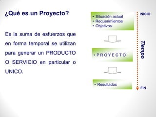 Es la suma de esfuerzos que
en forma temporal se utilizan
para generar un PRODUCTO
O SERVICIO en particular o
UNICO.
• Situación actual
• Requerimientos
• Objetivos
• P R O Y E C T O
• Resultados
Tiempo
INICIO
FIN
¿Qué es un Proyecto?
 