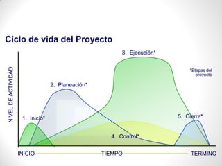 Ciclo de vida del Proyecto
1. Inicio*
2. Planeación*
3. Ejecución*
4. Control*
5. Cierre*
NIVELDEACTIVIDAD
INICIO TIEMPO
*Etapas del
proyecto
TERMINO
 