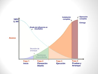100%
$, HH
Avance
Fase 1
Inicio
Fase 2
Planeación
Diseño
Fase 3
Ejecución
Fase 4
Pruebas y
Arranque
Decisión de
arranque
Decisiones
trascendentes
Instalación
completa
Operación
completa
Entrega
Grado de influencia en
resultados
 