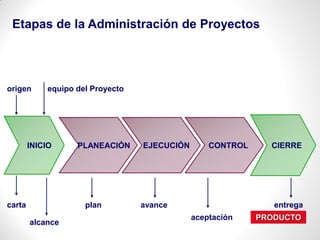 INICIO PLANEACIÓN EJECUCIÓN CONTROL CIERRE
origen equipo del Proyecto
carta
alcance
plan avance
aceptación
entrega
PRODUCTO
Etapas de la Administración de Proyectos
 