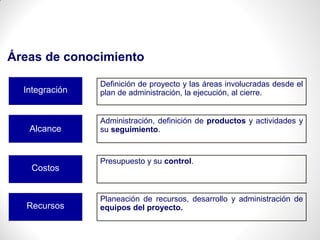 Integración
Definición de proyecto y las áreas involucradas desde el
plan de administración, la ejecución, al cierre.
Alcance
Administración, definición de productos y actividades y
su seguimiento.
Costos
Presupuesto y su control.
Recursos
Planeación de recursos, desarrollo y administración de
equipos del proyecto.
Áreas de conocimiento
 
